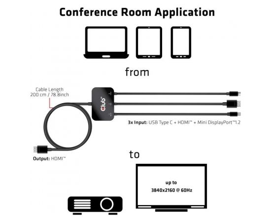 CLUB 3D USB Type C + HDMI™ + MiniDisplayPort™ 1.2 to HDMI™ 4K60Hz HDR M/M Active Adapter 32AWG