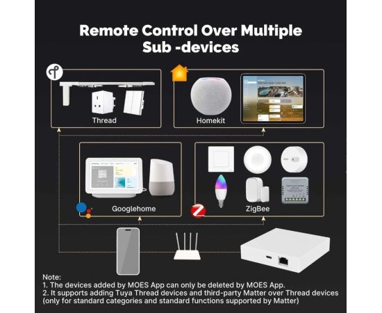 Tuya Zigbee Matter Thread Gateway Smart Home Bridge Matter Hub