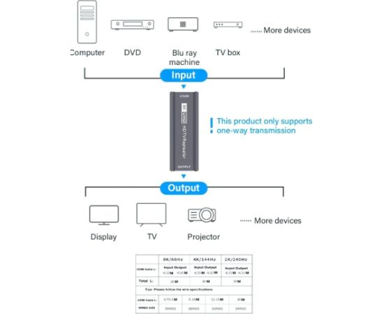 RoGer HDMI 8K UHD Repeater Signāla paplašinātājs līdz 25m ar atbalstu CEC, DTS, 3D / 7680x4320@60Hz